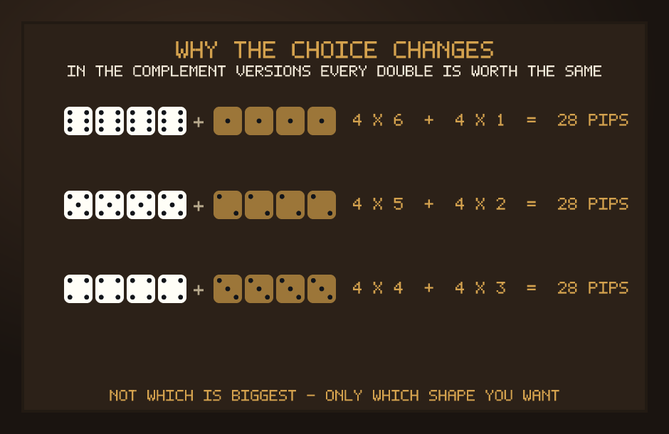 Three rows of dice showing that four sixes plus four ones, four fives plus four twos, and four fours plus four threes each add up to twenty-eight pips.