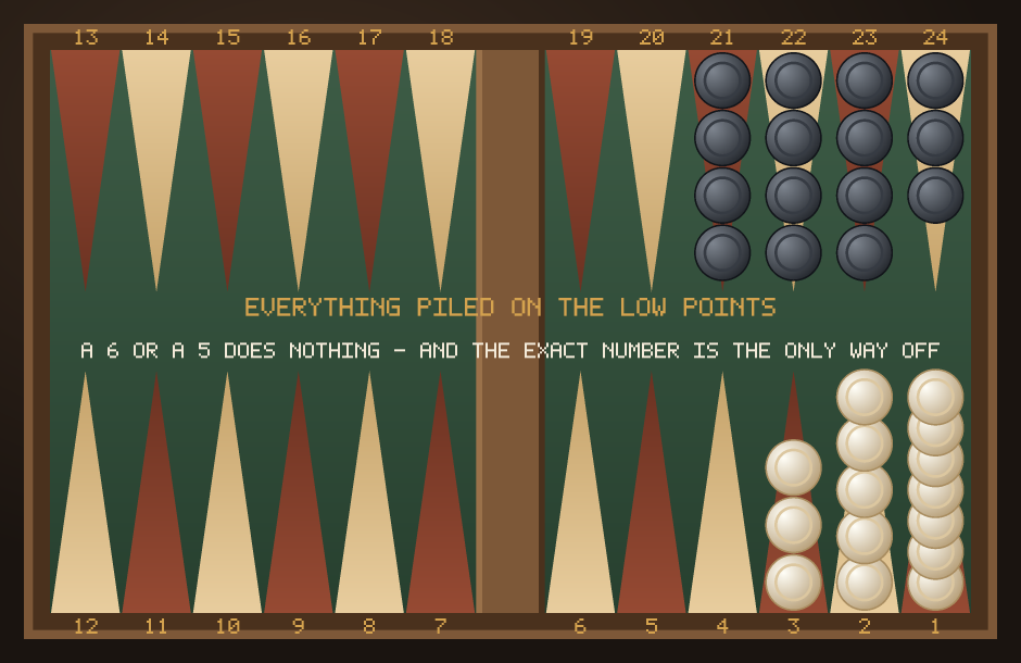 An acey-deucey home board with all fifteen checkers piled on the 1-, 2- and 3-points, where every 5 and 6 rolled is wasted.