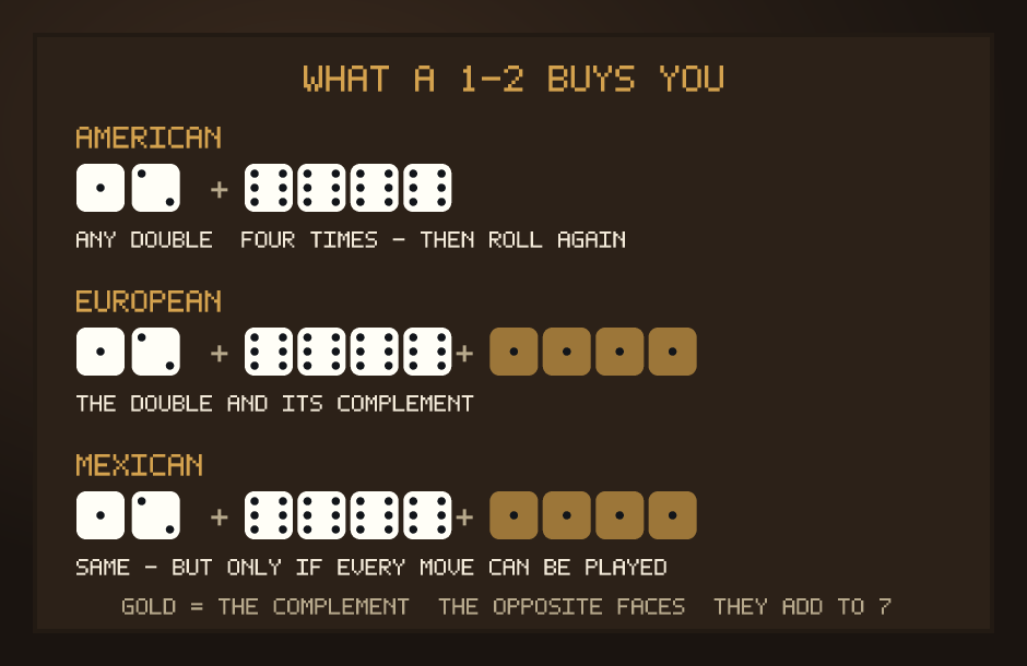 The three acey-deucey versions compared as dice: American plays a 1-2 then any double four times; European and Mexican add the complement, the opposite faces of the die, shown in gold.