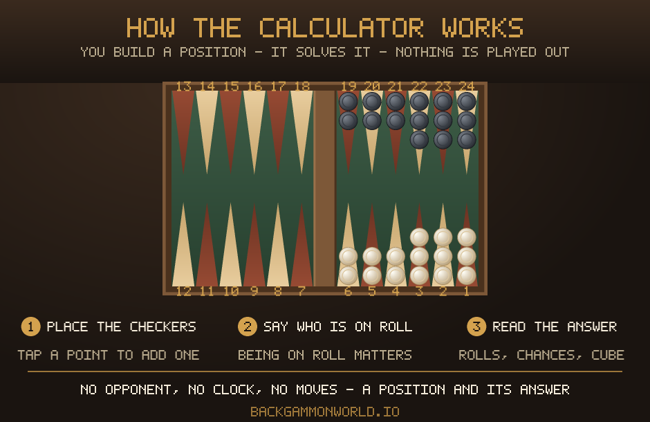 Three steps under a backgammon board: place the checkers by tapping a point, say who is on roll, read the answer — rolls, chances and cube.