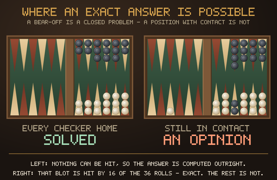 Two boards side by side: on the left every checker is home and the position is solved; on the right a white blot sits in front of a dark anchor, so the position is only an opinion.