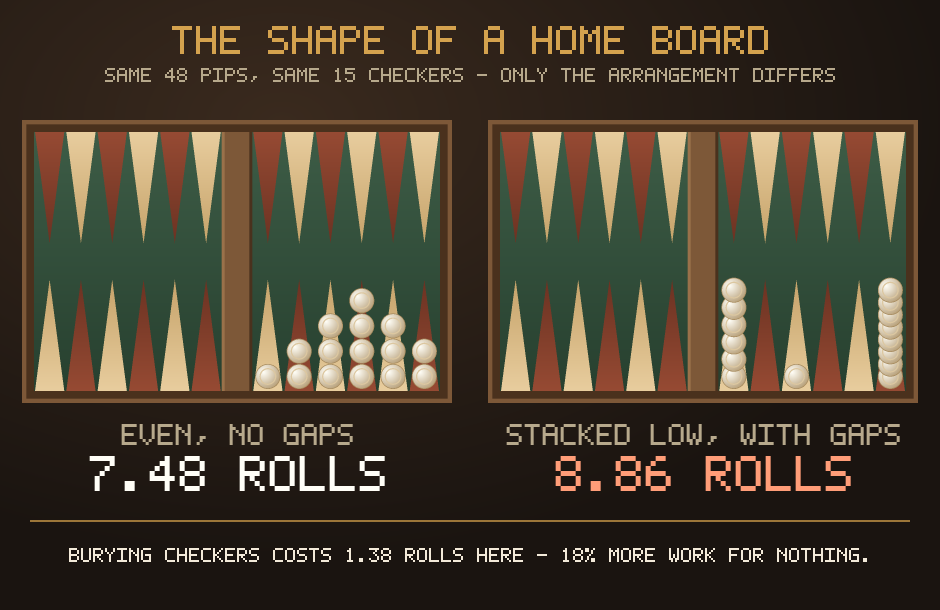 Two home boards with the same 48 pips and the same fifteen checkers: spread evenly it takes 7.48 rolls, stacked low with gaps it takes 8.86.