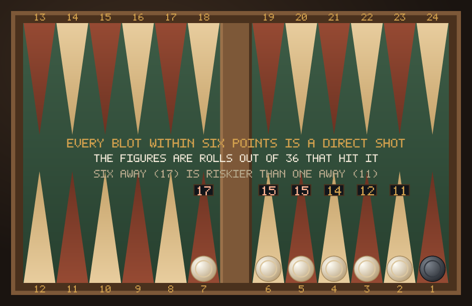 A backgammon board with one dark checker and blots one to six points away, each labelled with the number of rolls out of 36 that hit it: 11, 12, 14, 15, 15 and 17.