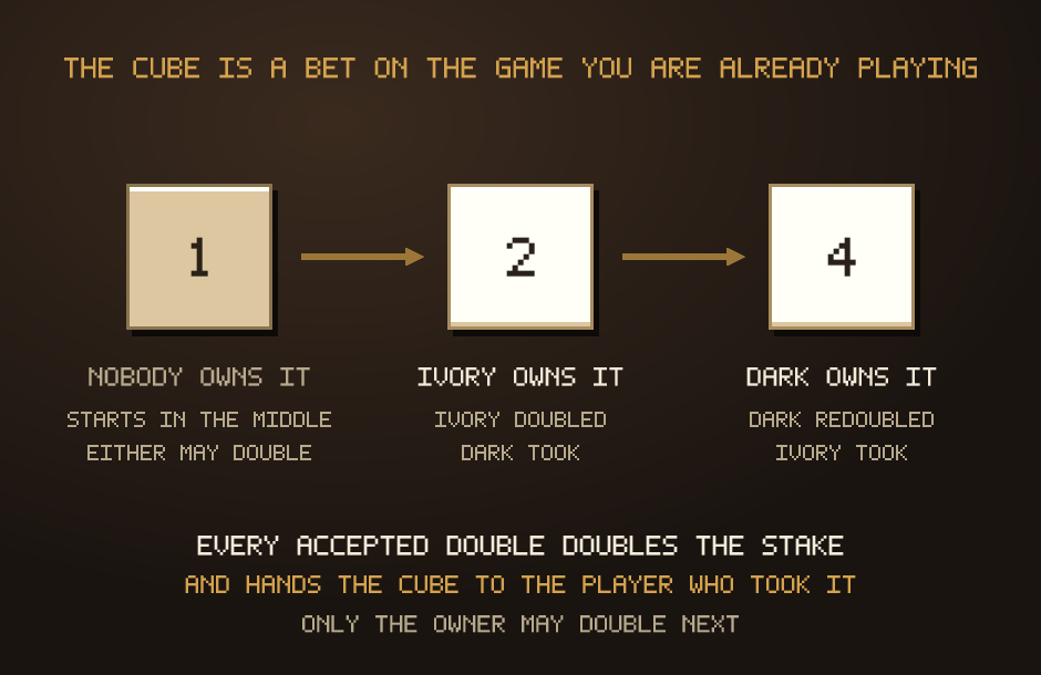 Three doubling cubes showing 1, 2 and 4 with arrows between them, explaining that each accepted double doubles the stake and hands the cube to the player who took it.