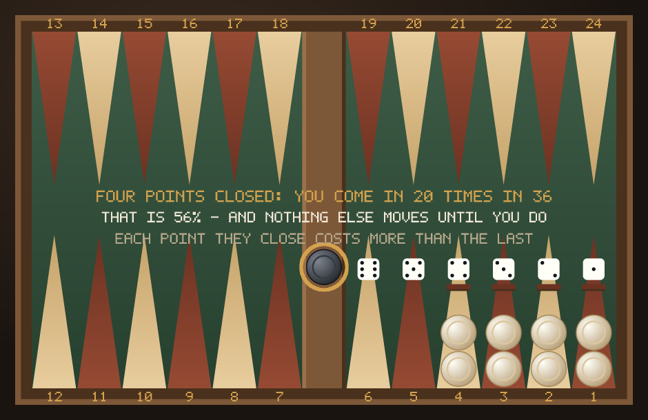 A backgammon home board with four points closed and a checker waiting on the bar; the dice one to four are struck through, showing that twenty of the thirty-six rolls still enter.