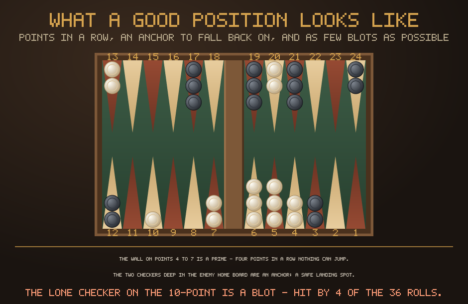 A backgammon board showing four white points in a row as a prime, a white anchor deep in black's home board, and a single white checker on the 10-point marked as a blot.