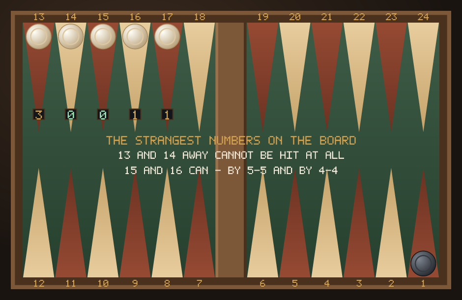 A backgammon board showing blots 12 to 16 points from a dark checker, labelled 3, 0, 0, 1 and 1 — thirteen and fourteen away cannot be hit at all.