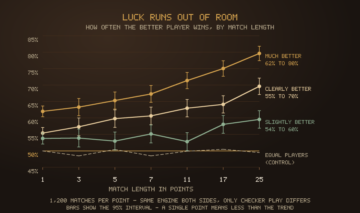 Line chart: the better player's win rate rising with match length. A slightly better player goes from 54% at one point to 60% at 25; a clearly better player from 55% to 70%; a much better player from 62% to 80%. A dashed control line for equal players stays flat at 50%.