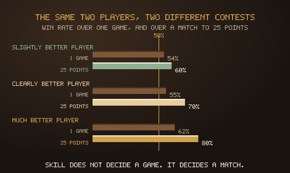 Bar chart comparing each skill gap over one game versus a match to 25 points: 54% becomes 60%, 55% becomes 70%, and 62% becomes 80%.