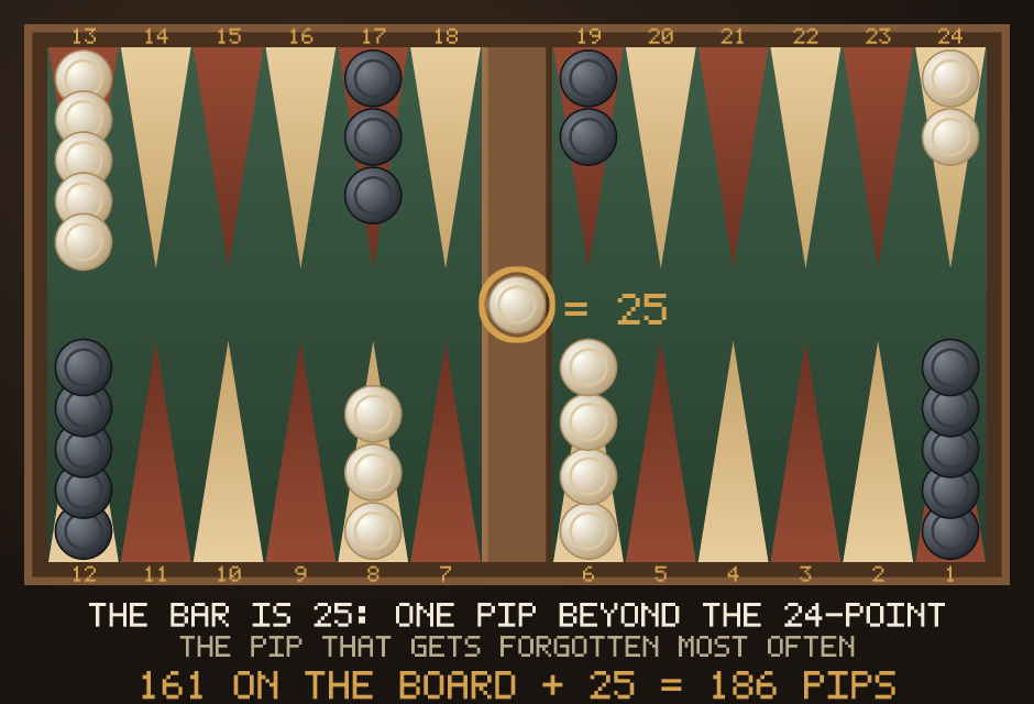 A backgammon board with one white checker sitting on the bar, circled and labelled 25, showing that a checker on the bar counts one pip more than the 24-point: 161 pips on the board plus 25 makes 186.