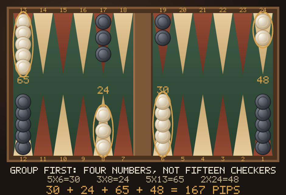 The backgammon starting position with each stack of checkers circled and its pip subtotal written beside it: 65 on the 13-point, 48 on the 24-point, 30 on the 6-point and 24 on the 8-point, adding to 167.