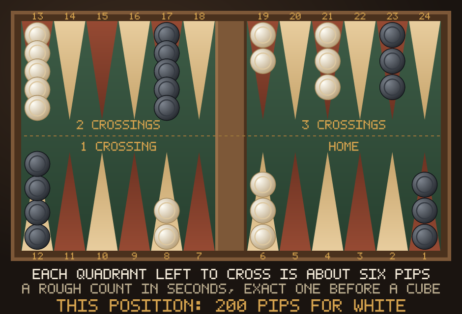 A backgammon board divided into its four quadrants from White's point of view, labelled home, one crossing, two crossings and three crossings, showing that each quadrant a checker still has to cross is worth roughly six pips.