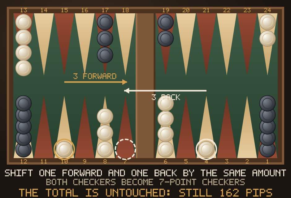 A backgammon board showing the shifting trick: the checker on the 10-point moves three pips forward and the checker on the 4-point three pips back, both landing on the 7-point, leaving the total of 162 pips unchanged.