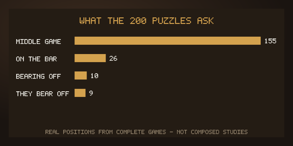 Bar chart of the 200 puzzles by type: 155 middle game, 26 on the bar, 10 bearing off, 9 with the opponent bearing off