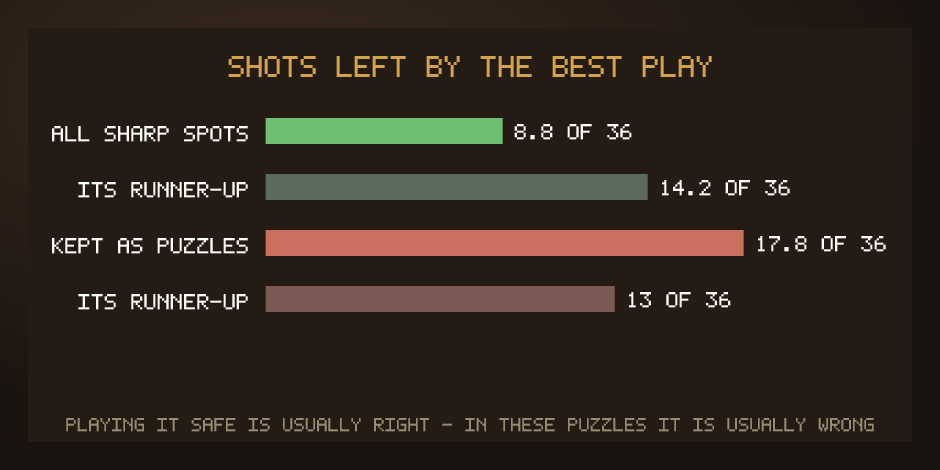 Bar chart: over all sharp positions the best play leaves 8.8 of 36 shots against the runner-up's 14.2, but inside the puzzle set it leaves 17.8 against 13