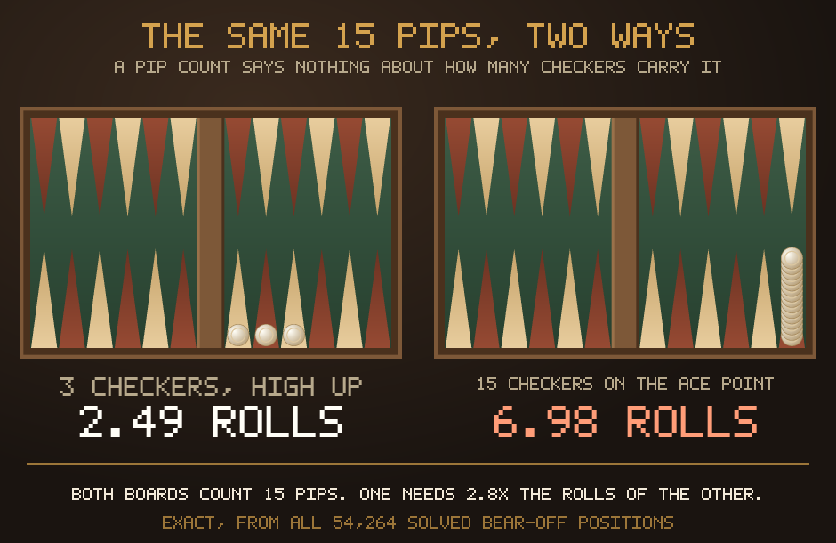 Two boards both counting fifteen pips: three checkers spread over the 4-, 5- and 6-points need 2.49 rolls, fifteen checkers piled on the ace point need 6.98.