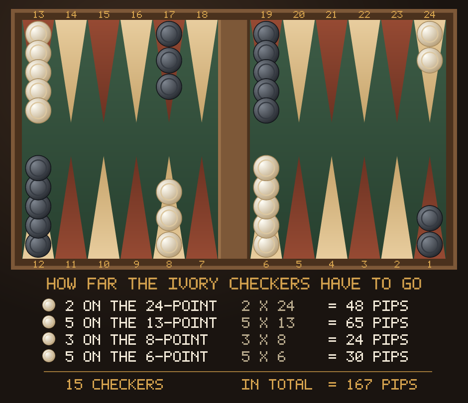 The backgammon starting position with the pip arithmetic below it: 2 checkers on the 24-point is 48 pips, 5 on the 13-point is 65, 3 on the 8-point is 24, 5 on the 6-point is 30, giving 15 checkers and a starting pip count of 167.