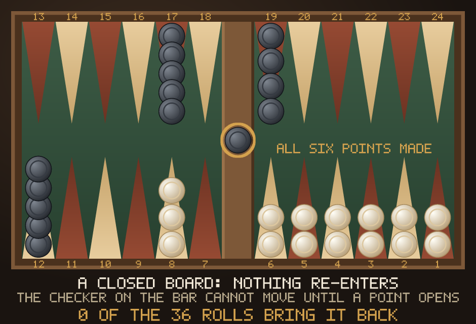 A backgammon board with White holding all six home-board points and a dark checker stranded on the bar, unable to re-enter with any roll.
