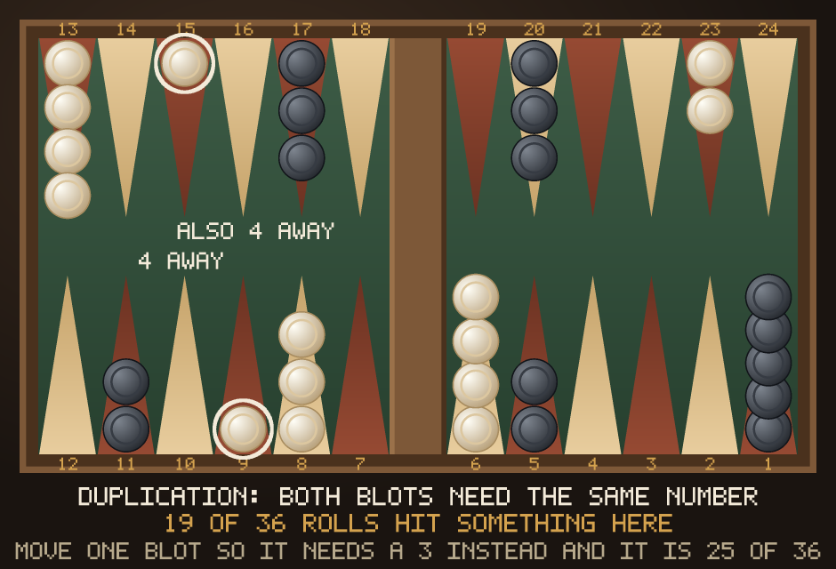 A backgammon board with two White blots, both exactly four pips from a dark checker, so a single number threatens both — with the count of how many of the 36 rolls hit.