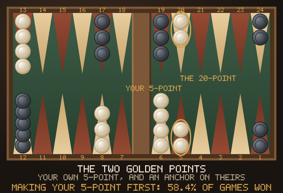 A backgammon board with both golden points circled: White's own 5-point in its home board, and White's anchor on the 20-point inside Black's home board.
