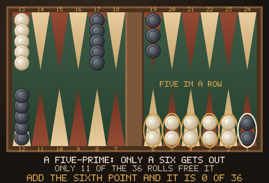 A backgammon board showing a five-point prime held by White on points 2 to 6, with a dark checker trapped behind it on the 1-point, and the count of how many of the 36 rolls can free it.