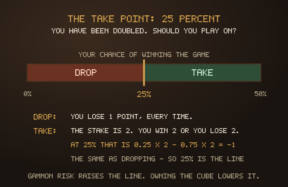 A scale from 0 to 50 percent with the line drawn at 25 percent, below which you drop and above which you take, and the arithmetic showing that taking at 25 percent costs exactly one point, the same as dropping.
