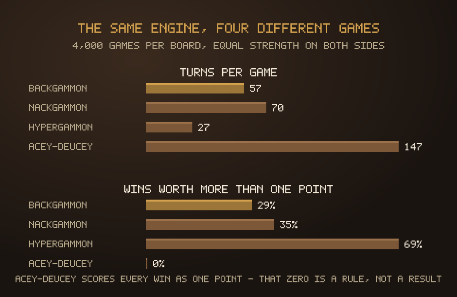 A bar chart comparing four backgammon variants: turns per game — backgammon 57, nackgammon 70, hypergammon 26, acey-deucey 147 — and wins worth more than one point: 28 percent, 37 percent, 70 percent and none.