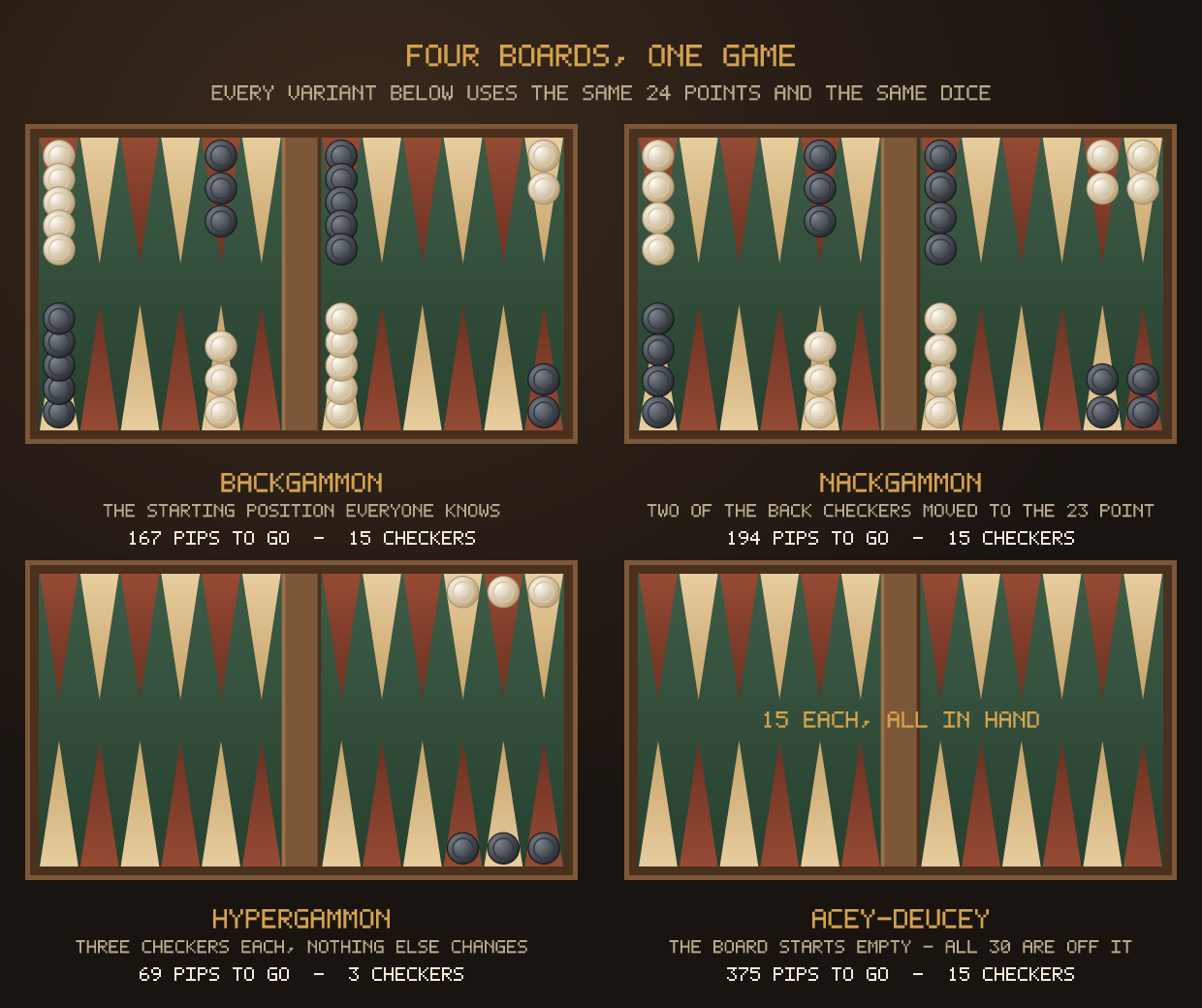 Four backgammon starting positions side by side — standard backgammon at 167 pips, nackgammon at 194, hypergammon with three checkers at 69, and acey-deucey with an empty board and all fifteen checkers in hand at 375 pips.