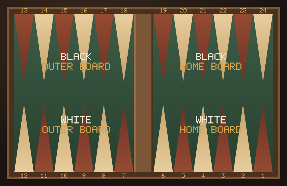 An empty backgammon board with the four quadrants labelled: Black outer and home boards on top, White outer and home boards on the bottom, points numbered 1 to 24.