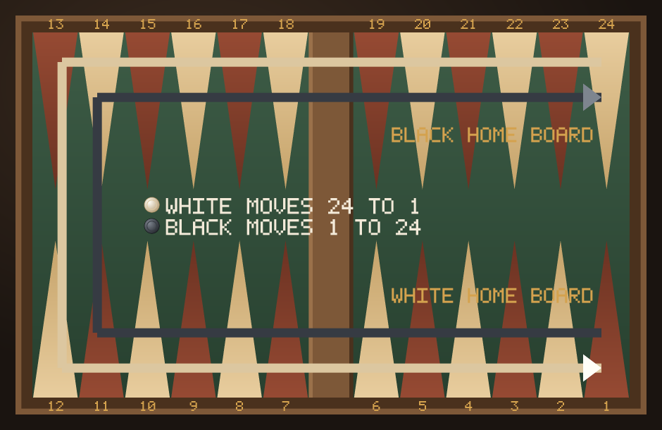 A backgammon board showing the direction of travel: White moves from the 24-point along the top, down the left side and along the bottom to the 1-point; Black walks the same path in the opposite direction toward its own home board.